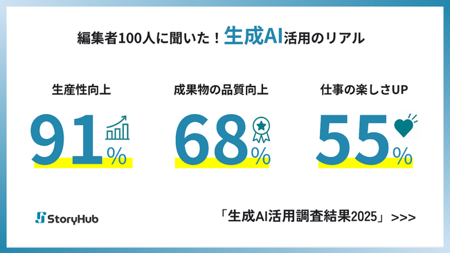生成AIで91%が『生産性向上』、68%がコンテンツの『品質向上』を実感。半数以上が『仕事が楽しくなった』と回答も──編集者100人の回答から見えた生成AIの効果