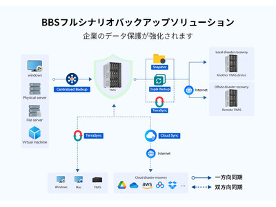 TERRAMASTER テラマスター、Business Backup Suite（BBS）統合バックアップソリューション！企業のデータ保護が強化されます。