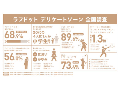 6割以上がデリケートゾーンに悩み。女性の7割以上が誤ったデリケートゾーンケアをしていることが判明。