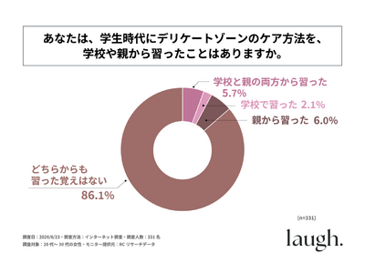 20代～30代女性の85%以上が、学生時代にデリケートゾーンのケア方法を学校や親のどちらからも「習った覚えはない」と回答！