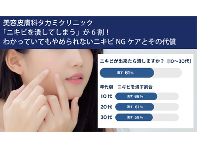 【美容皮膚科タカミクリニック調べ 2024年８月】「ニキビを潰してしまう」が6割！わかっていてもやめられないニキビNGケアとその代償