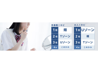 【美容皮膚科タカミクリニック調べ2024年10月】ニキビの発生部位は年代でこんなに違う！来院データから読み解く「思春期ニキビ」と「大人ニキビ」を徹底解説