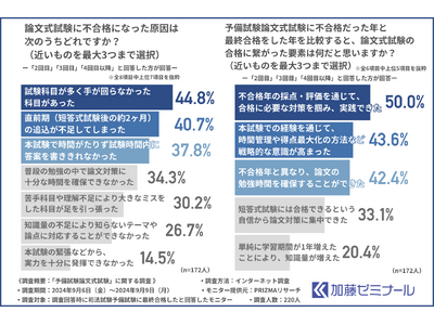 【司法試験予備試験合格者に調査】「予備試験論文式試験」で難しいと感じた点は？合格者は過去問や暗記とどう向き合ったのか