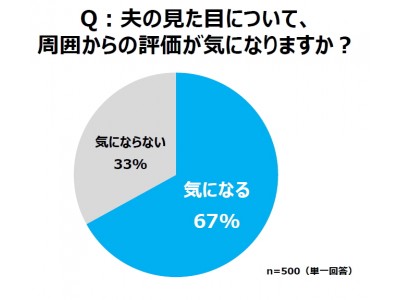 11月22日は「いい夫婦の日」～ 夫の見た目は「妻の評価」にも影響…7割