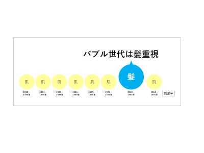 女性のヘアロスが深刻化 頭髪専門クリニックの患者数は10倍 ロングヘアだったバブル世代の女性は今 スキンケアよりヘアケア 企業リリース 日刊工業新聞 電子版 女性のヘアロスが深刻化 頭髪専門クリニックの患者数は10倍 ロングヘアだったバブル世代の女性は今 スキンケアよりヘアケア 企業リリース 日刊工業新聞 電子版