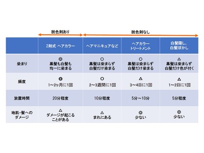 クリニックの頭髪専門ドクターが解説　冬の頭皮に気をつけたい「白髪染め選びのポイント」