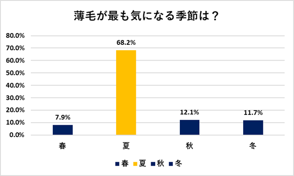 薄毛が気になる季節 第1位は 夏 約8割の人が知らない 育毛剤 と 発毛剤 の違いとは 記事詳細 Infoseekニュース