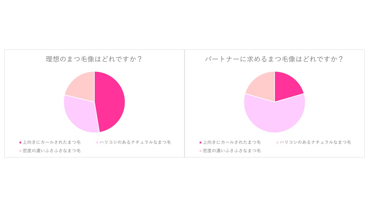 20代男女600人に聞いた、まつ毛の理想と悩みの最新調査　女性の理想のまつ毛は“カールまつ毛派”が約50%男性がパートナーに求めるまつ毛は “ナチュラルまつ毛派”が約60%