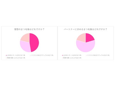 20代男女600人に聞いた、まつ毛の理想と悩みの最新調査　女性の理想のまつ毛は“カールまつ毛派”が約50%男性がパートナーに求めるまつ毛は “ナチュラルまつ毛派”が約60%