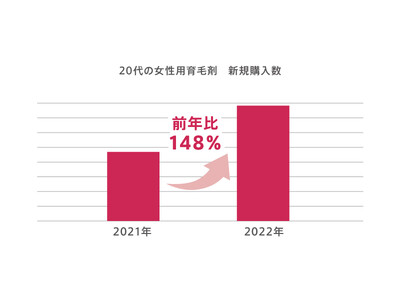 20代女性の育毛剤購入数が昨年比148％に増加　若年層が育毛剤を使用する目的の1位は美髪のため？！