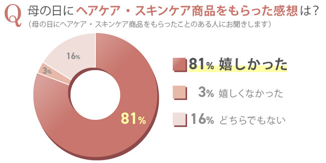 「母の日」に関するアンケート実施 母の日ギフト、ヘアケア商品は8割の女性が「もらって嬉しい」と回答！のメイン画像