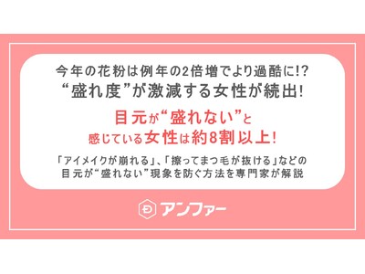 花粉時期、目元が“盛れない”※1女性は約8割も！女性300人に花粉時期の目元の「盛れ度」※2を調査！普段を100%としたとき 花粉時期は平均43.7%に激減！