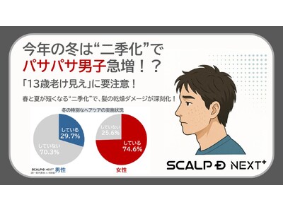 今年の冬はパサパサ男子急増！？知らぬ間に“13歳老け見え”の危機！男性の約6割が“冬のパサパサ髪”に無自...
