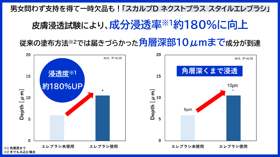 男女問わず支持を得て一時欠品も！「スカルプD ネクストプラス スタイルエレブラシ」育毛成分の浸透率※1約180％に向上！従来の塗布方法※2では届きづらかった角層深部10μmまで成分が到達
