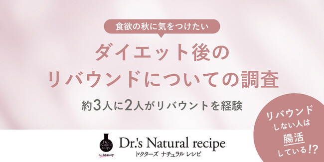 「ドクターズ ナチュラル レシピ」がダイエット後のリバウンドについて調査「食欲の秋」に気をつけたい、ダイエット後の体重維持。約3人に2人がリバウンドを経験。リバウンドしない人の共通点は腸活?