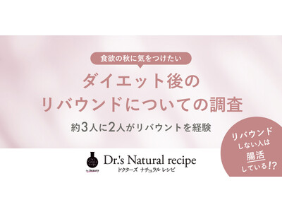 「ドクターズ ナチュラル レシピ」がダイエット後のリバウンドについて調査「食欲の秋」に気をつけたい、ダイエット後の体重維持。約3人に2人がリバウンドを経験。リバウンドしない人の共通点は腸活？