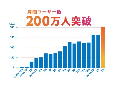 国内移動の料金比較サイト「格安移動」月間ユーザー数200万人を突破！～2017年7月の100万人突破から8か月で達成～