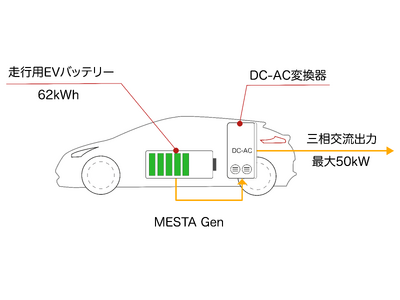 ベルエナジー、完全ゼロエミッション電源車「MESTA Gen」を発表 　独自技術を応用し三相200V最大50kWの出力を実現