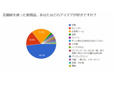 ツイッターで話題を集めて60,000リツイート。2ヶ月で6,000本の販売を 