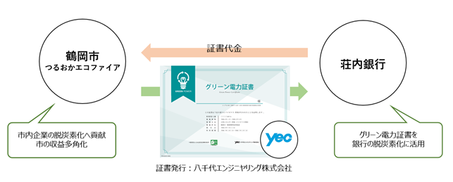 【全国初】地域金融機関が自治体クリーンセンターのグリーン電力証書を調達