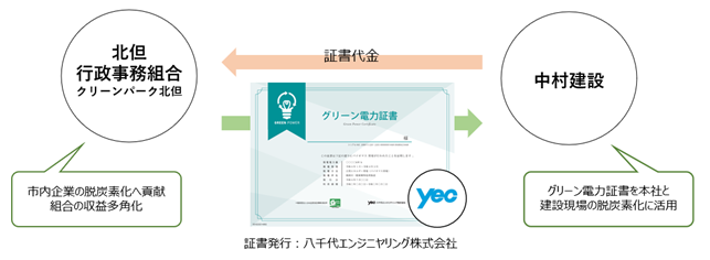 (株)中村建設本社と工事現場の電力由来CO2排出量をグリーン電力証書でオフセット