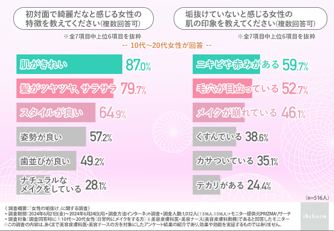 綺麗だと感じる女性の特徴は「肌がきれい」が約9割！逆に垢抜けていないと感じるのは…？