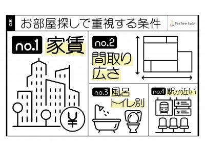 ＜都内在住者対象＞テスティー、20代男女を対象に住まいに関する調査を実施