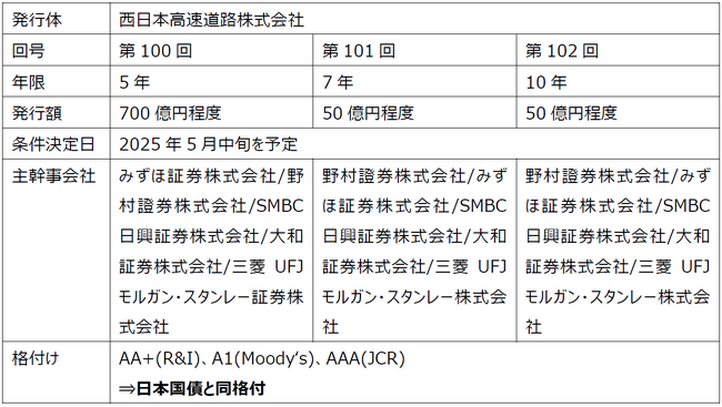 西日本高速道路株式会社ソーシャルボンド：大和証券の窓口で購入・投資表明を実施いただけます（法人のお客さま向け）