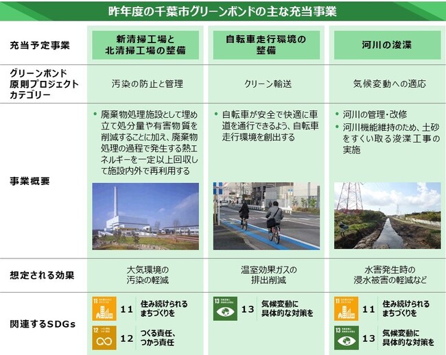 千葉市グリーンボンド：大和証券の窓口でご購入・投資表明を実施いただけます（法人のお客さま向け）