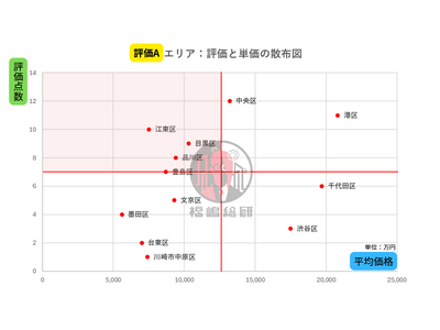 一般消費者でも狙える！首都圏マンション所在エリア資産性評価──「価格高騰率×上昇棟数」で読み解く、今買うべきエリア調査