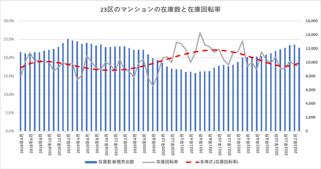 【マンション市況調査】東京都23区価格高止まり。どこまで続くのか、強気の取引姿勢