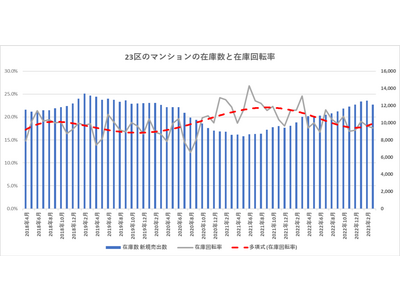 【マンション市況調査】東京都23区価格高止まり。どこまで続くのか、強気の取引姿勢