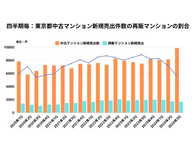 【東京都23区中古マンション再販市場】「再販マンションは出口価格の限界か！？」中古マンション供給が増える一方で、再販マンションは減少傾向