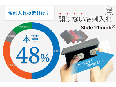 名刺入れ、何使ってる？本革48%、色はブラックが人気33％、持ち歩く名刺は平均20枚。“1秒で好印象” スマートな名刺交換をサポートする『Slide Thumb』アンケート調査を実施