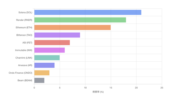 ベテラン投資家500人が選ぶ「第2のビットコイン総選挙」！イーサリアムは3位に後退。期待のアルトコイン第1位とは？