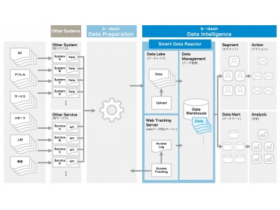 マーケティングプラットフォーム「b→dash」が国内初、事業ごとに特有の施策や分析に適したDWH・データモデル構築を自動で実現する新機能「Smart Data Reactor」を搭載