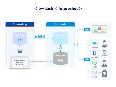 データマーケティングプラットフォーム「b→dash」がテクノロジー連携を強化ECサイト構築ツール「futureshop」とのデータ連携を実施