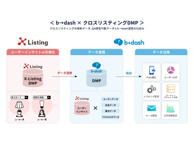 データマーケティングプラットフォーム「b→dash」、国内最大規模のオーディエンスデータを保有する「クロスリスティングDMP」とデータ連携開始