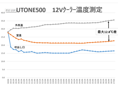 暑い車内、ワンちゃんのお留守番もこれで安心！