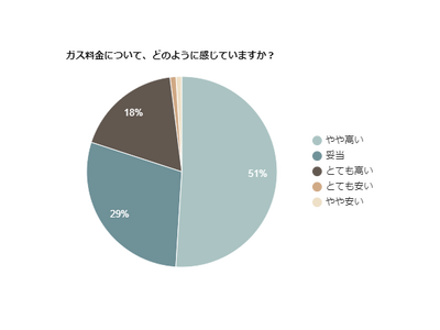 【ガス会社の意識調査】ガス料金について「高いと感じている人」が約7割