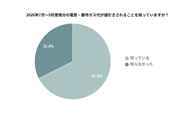 【2026年7月~9月】電気・都市ガス料金の値引き!67.6%の人が政府の支援を知っていたと回答