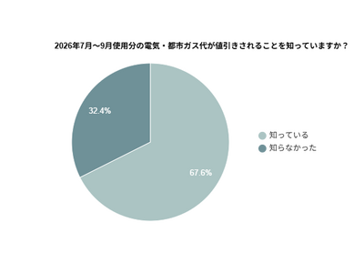 �y2026�N7���`9���z�d�C�E�s�s�K�X�����̒l�����I67.6���̐l�����{�̎x����m���Ă����Ɖ�