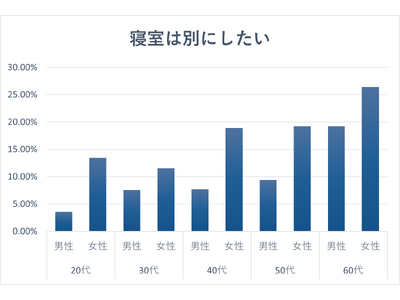 「寝室は別がいい！」静岡県民の住宅選びのホンネとは？