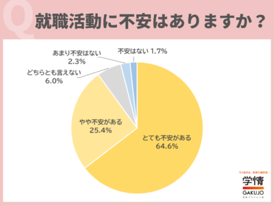 就職活動に不安があると回答した学生が9割に上る。「既に内々定を得ている学生もいるので焦りを感じている」の声/2024年卒対象アンケート