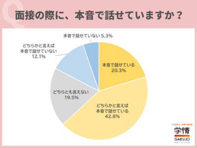 面接で本音を話すことができると「志望度が上がる」と回答した学生が8割に迫る。「学生の話をしっかり聞いてくれる企業は、志望度が上がる」の声/2024年卒対象アンケート