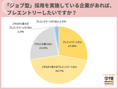 「ジョブ型」採用を実施している企業にプレエントリーしたいと回答した学生が7割を超える。「自身のスキルや能力を活かせる環境で仕事をしたい」の声/2025年卒アンケート