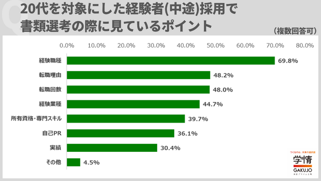 20代を対象にした経験者(中途)採用で、面接の際に見ているポイントは、「経験業務・実績」を押さえ、「人柄・社風との相性」が最多。ポテンシャルを重視した採用を実施の傾向/人事担当者アンケート