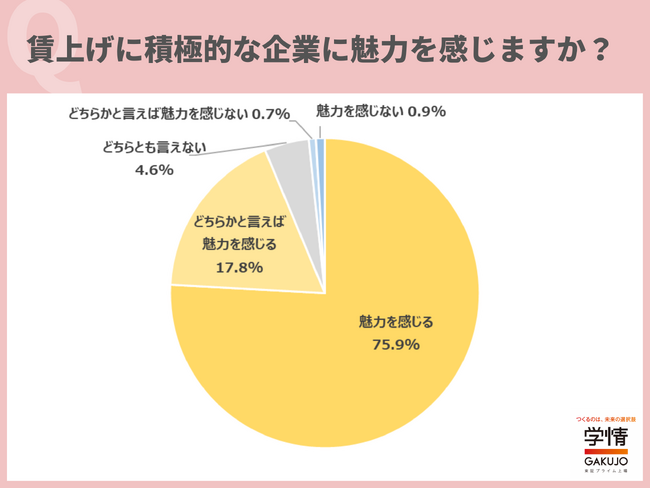 9割超の20代が、賃金アップを図る企業は「魅力を感じる」と回答。「給与が増えれば、自己投資に回すこともできる」の声