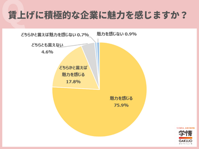 9割超の20代が、賃金アップを図る企業は「魅力を感じる」と回答。「給与が増えれば、自己投資に回すこともできる」の声