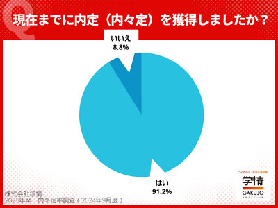 2025年卒学生の内々定率は8月末時点で＜91.2％＞。内定式を1ヵ月後に控え、内々定率が9割を超える。